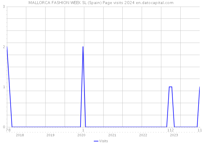 MALLORCA FASHION WEEK SL (Spain) Page visits 2024 