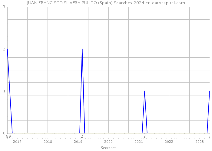 JUAN FRANCISCO SILVERA PULIDO (Spain) Searches 2024 