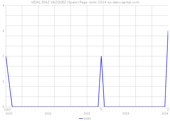 VIDAL DIAZ VAZQUEZ (Spain) Page visits 2024 