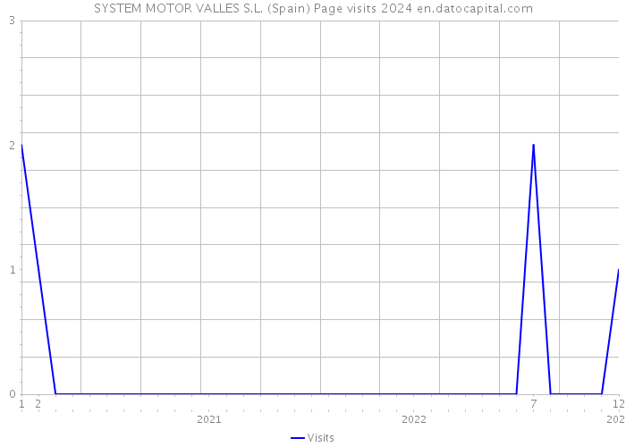 SYSTEM MOTOR VALLES S.L. (Spain) Page visits 2024 