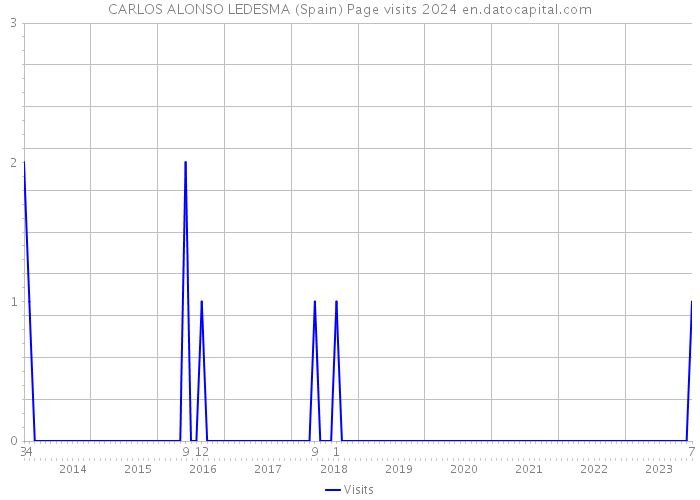 CARLOS ALONSO LEDESMA (Spain) Page visits 2024 