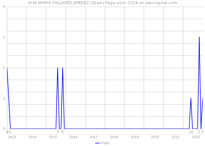 ANA MARIA PALLARES JIMENEZ (Spain) Page visits 2024 