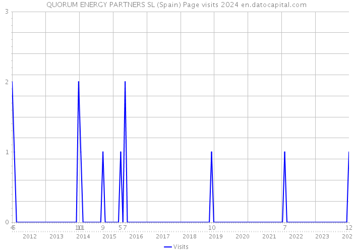 QUORUM ENERGY PARTNERS SL (Spain) Page visits 2024 