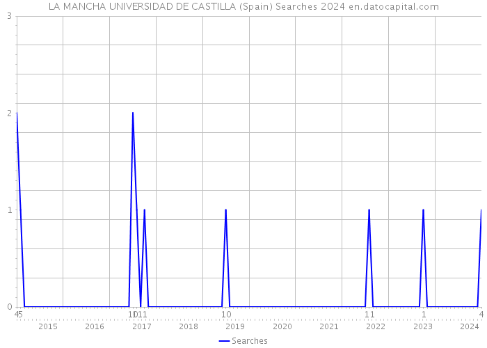 LA MANCHA UNIVERSIDAD DE CASTILLA (Spain) Searches 2024 