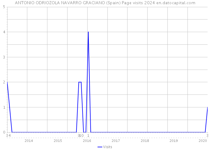 ANTONIO ODRIOZOLA NAVARRO GRACIANO (Spain) Page visits 2024 