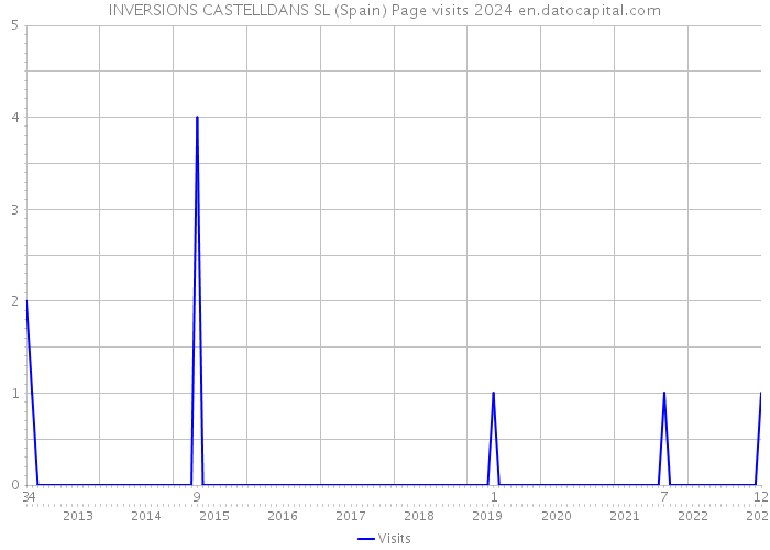 INVERSIONS CASTELLDANS SL (Spain) Page visits 2024 
