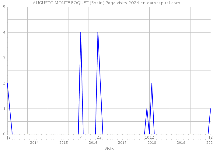 AUGUSTO MONTE BOQUET (Spain) Page visits 2024 