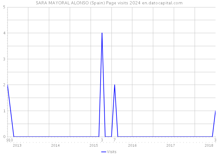 SARA MAYORAL ALONSO (Spain) Page visits 2024 