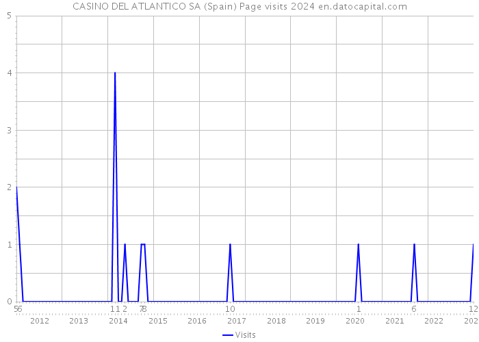 CASINO DEL ATLANTICO SA (Spain) Page visits 2024 