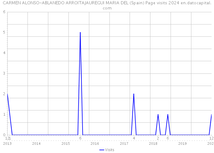 CARMEN ALONSO-ABLANEDO ARROITAJAUREGUI MARIA DEL (Spain) Page visits 2024 