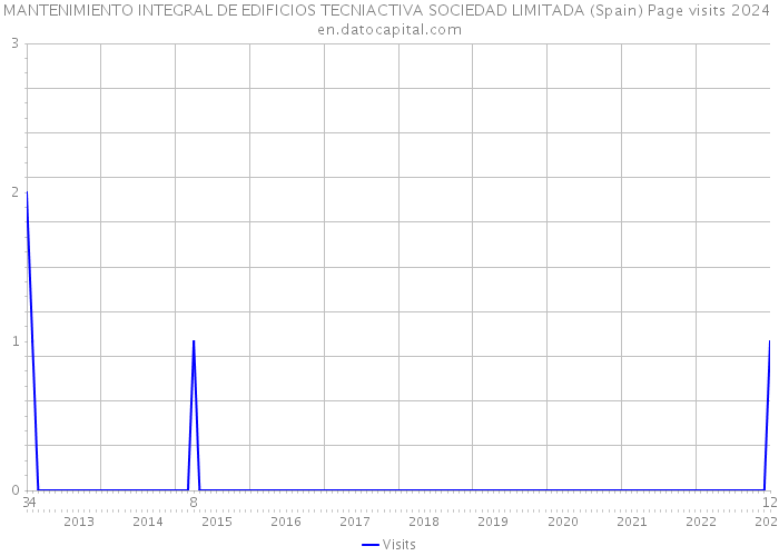 MANTENIMIENTO INTEGRAL DE EDIFICIOS TECNIACTIVA SOCIEDAD LIMITADA (Spain) Page visits 2024 