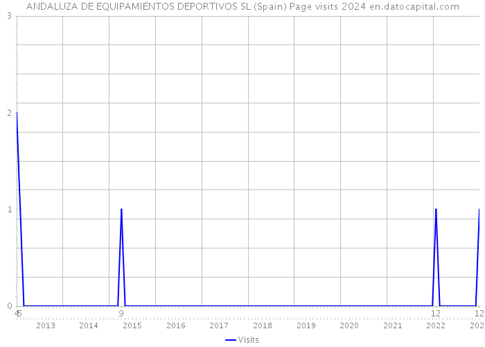 ANDALUZA DE EQUIPAMIENTOS DEPORTIVOS SL (Spain) Page visits 2024 