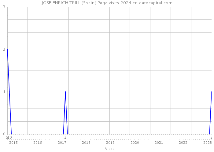 JOSE ENRICH TRILL (Spain) Page visits 2024 