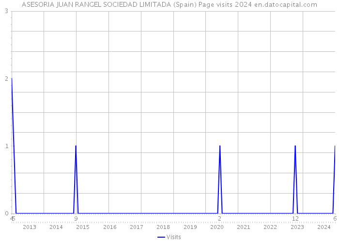 ASESORIA JUAN RANGEL SOCIEDAD LIMITADA (Spain) Page visits 2024 