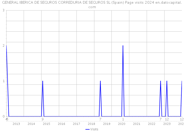 GENERAL IBERICA DE SEGUROS CORREDURIA DE SEGUROS SL (Spain) Page visits 2024 