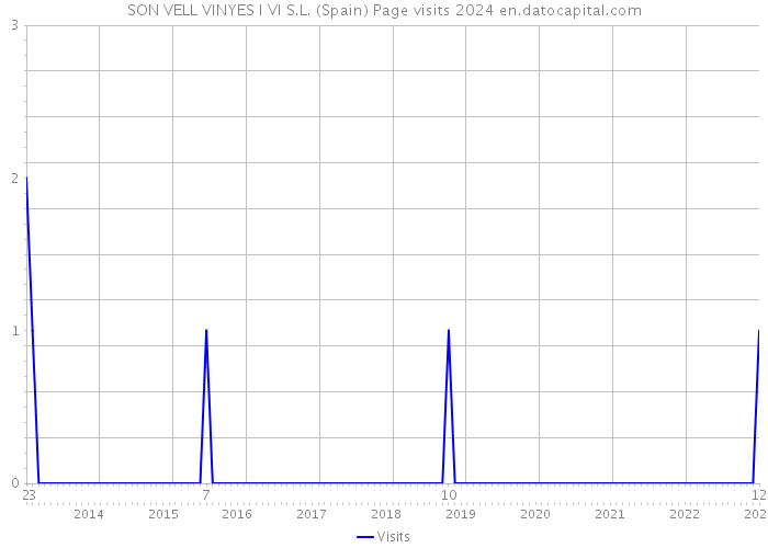 SON VELL VINYES I VI S.L. (Spain) Page visits 2024 