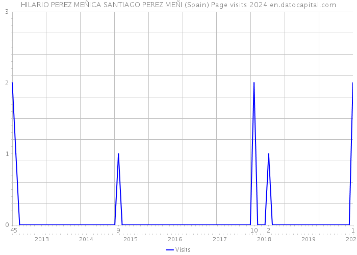 HILARIO PEREZ MEÑICA SANTIAGO PEREZ MEÑI (Spain) Page visits 2024 