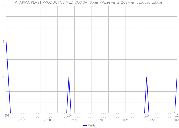 PHARMA PLAST PRODUCTOS MEDICOS SA (Spain) Page visits 2024 