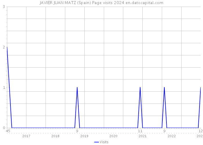 JAVIER JUAN MATZ (Spain) Page visits 2024 