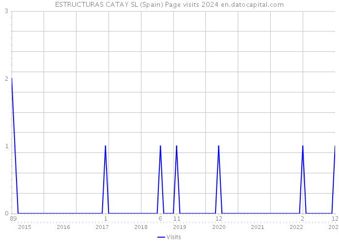 ESTRUCTURAS CATAY SL (Spain) Page visits 2024 