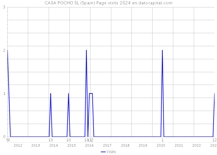 CASA POCHO SL (Spain) Page visits 2024 
