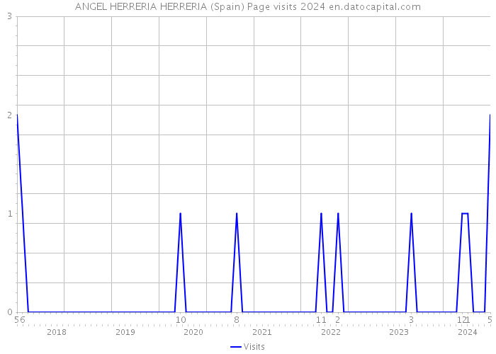 ANGEL HERRERIA HERRERIA (Spain) Page visits 2024 