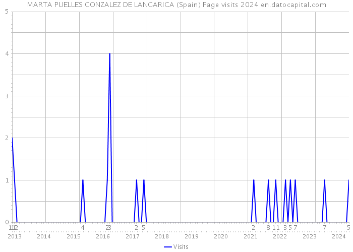MARTA PUELLES GONZALEZ DE LANGARICA (Spain) Page visits 2024 