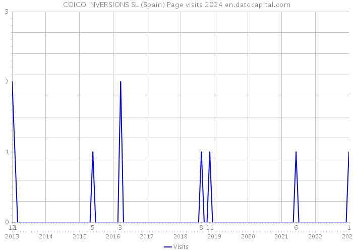 COICO INVERSIONS SL (Spain) Page visits 2024 