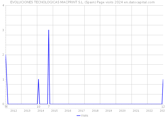 EVOLUCIONES TECNOLOGICAS MACPRINT S.L. (Spain) Page visits 2024 
