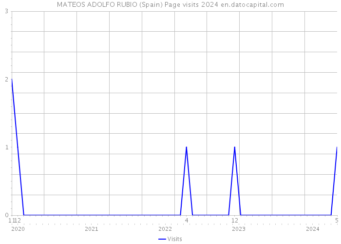 MATEOS ADOLFO RUBIO (Spain) Page visits 2024 