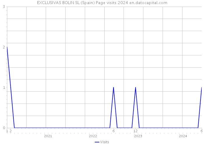 EXCLUSIVAS BOLIN SL (Spain) Page visits 2024 