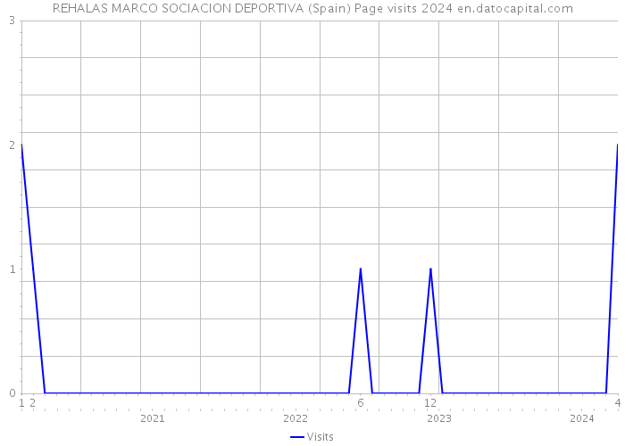 REHALAS MARCO SOCIACION DEPORTIVA (Spain) Page visits 2024 
