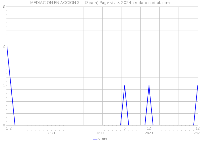 MEDIACION EN ACCION S.L. (Spain) Page visits 2024 