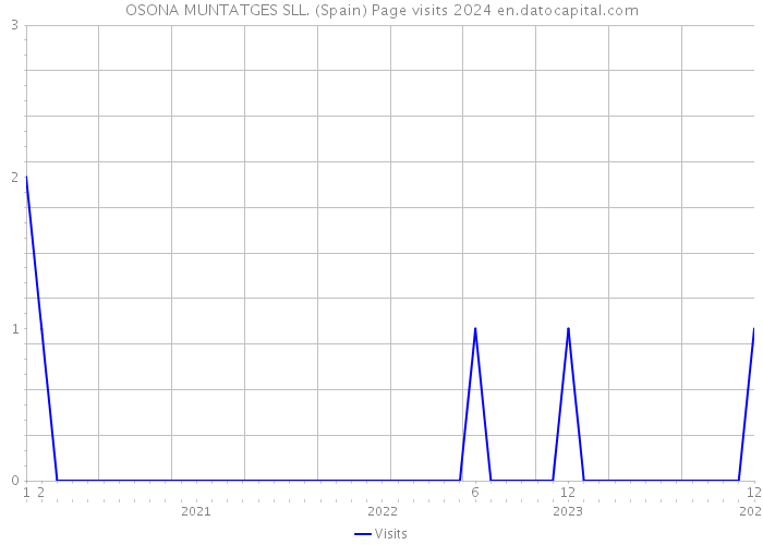 OSONA MUNTATGES SLL. (Spain) Page visits 2024 