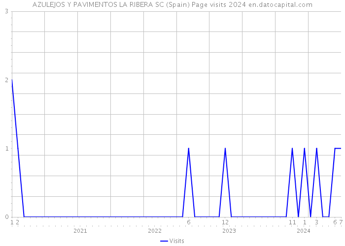 AZULEJOS Y PAVIMENTOS LA RIBERA SC (Spain) Page visits 2024 