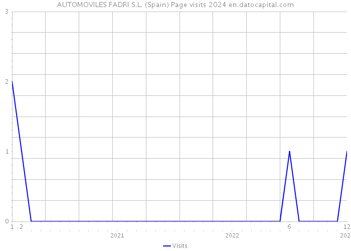 AUTOMOVILES FADRI S.L. (Spain) Page visits 2024 