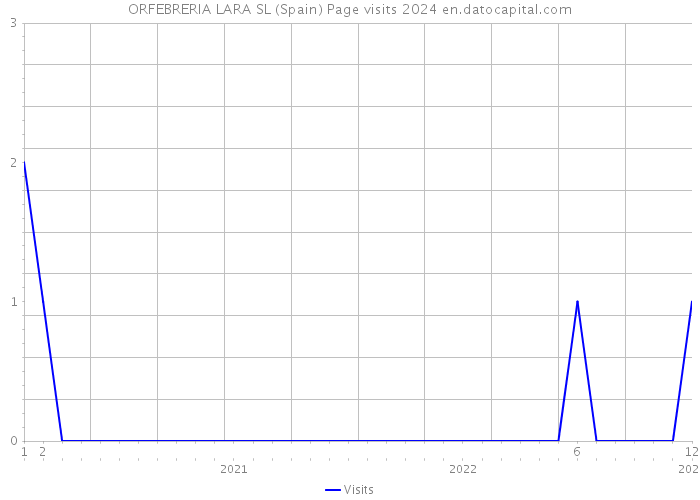 ORFEBRERIA LARA SL (Spain) Page visits 2024 