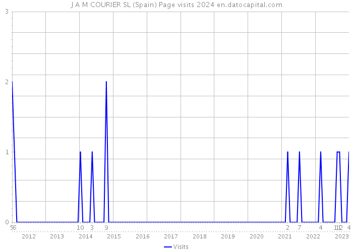 J A M COURIER SL (Spain) Page visits 2024 