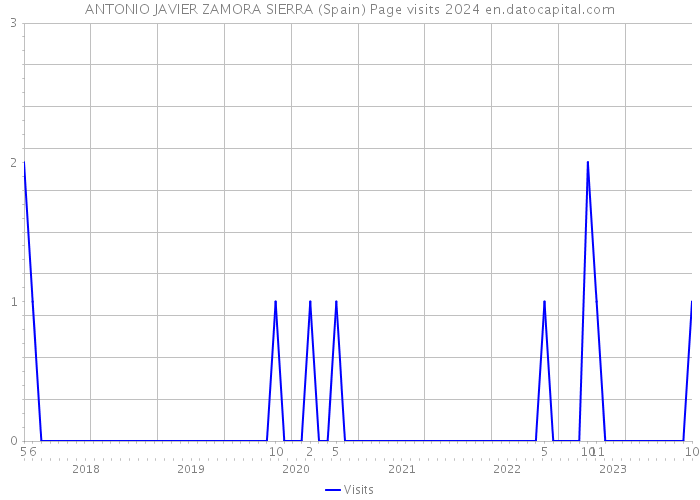 ANTONIO JAVIER ZAMORA SIERRA (Spain) Page visits 2024 