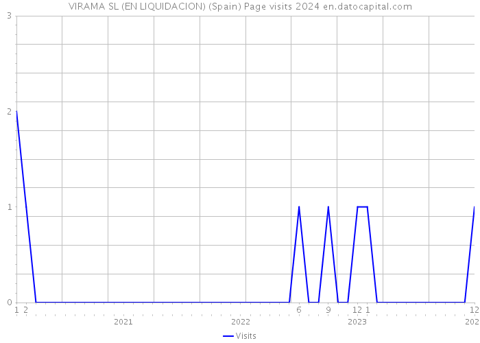 VIRAMA SL (EN LIQUIDACION) (Spain) Page visits 2024 