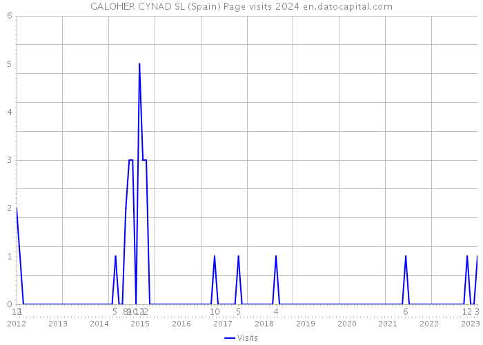 GALOHER CYNAD SL (Spain) Page visits 2024 