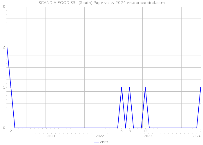 SCANDIA FOOD SRL (Spain) Page visits 2024 