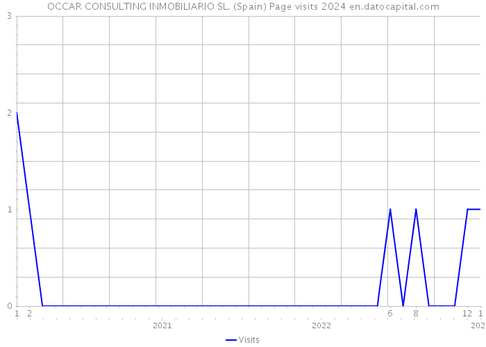 OCCAR CONSULTING INMOBILIARIO SL. (Spain) Page visits 2024 