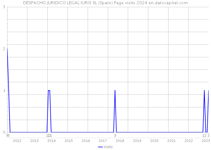 DESPACHO JURIDICO LEGAL IURIS SL (Spain) Page visits 2024 