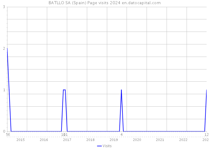 BATLLO SA (Spain) Page visits 2024 