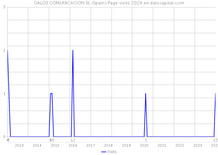 GALOS COMUNICACION SL (Spain) Page visits 2024 