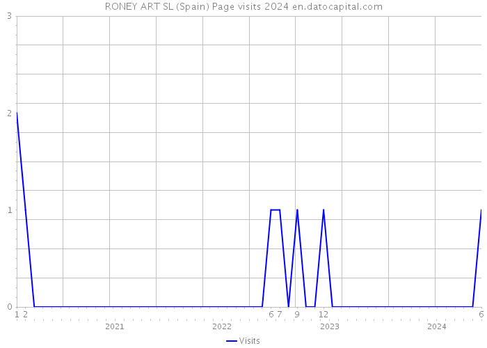 RONEY ART SL (Spain) Page visits 2024 