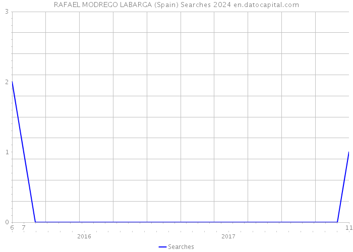 RAFAEL MODREGO LABARGA (Spain) Searches 2024 