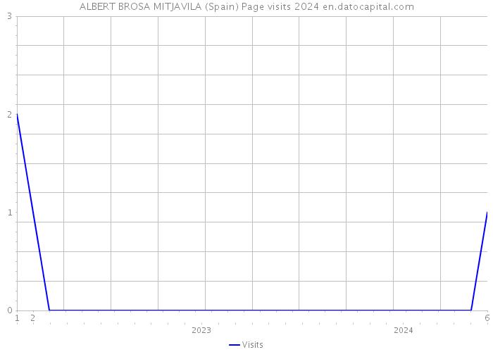 ALBERT BROSA MITJAVILA (Spain) Page visits 2024 