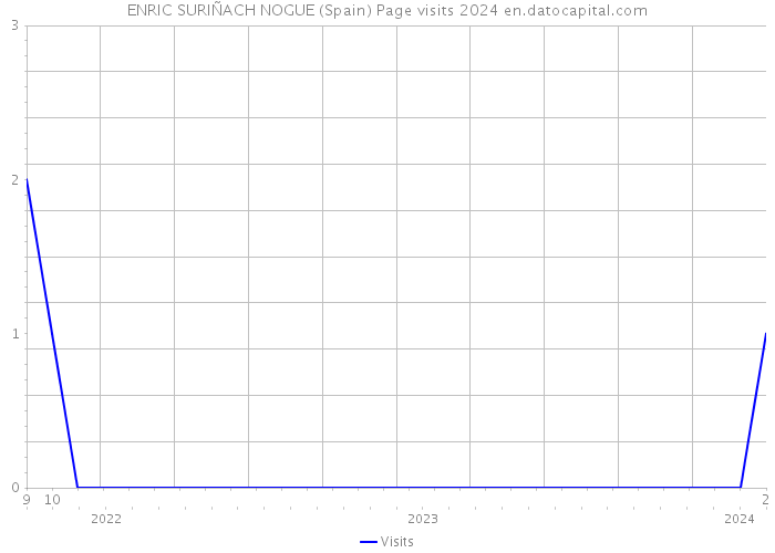 ENRIC SURIÑACH NOGUE (Spain) Page visits 2024 